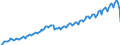 Konjunkturindikator: Nettoumsatz / Statistische Systematik der Wirtschaftszweige in der Europäischen Gemeinschaft (NACE Rev. 2): Dienstleistungen gemäss Konjunkturstatistik-Verordnung (ohne Abschnitt G) / Maßeinheit: Index, 2015=100 / Saisonbereinigung: Kalenderbereinigte Daten, nicht saisonbereinigte Daten / Geopolitische Meldeeinheit: United Kingdom