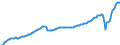 Konjunkturindikator: Nettoumsatz / Statistische Systematik der Wirtschaftszweige in der Europäischen Gemeinschaft (NACE Rev. 2): Dienstleistungen gemäss Konjunkturstatistik-Verordnung (ohne Abschnitt G) / Maßeinheit: Index, 2015=100 / Saisonbereinigung: Saison- und kalenderbereinigte Daten / Geopolitische Meldeeinheit: Euroraum - 19 Länder (2015-2022)