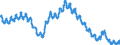 Unit of measure: Percentage of population in the labour force / Seasonal adjustment: Unadjusted data (i.e. neither seasonally adjusted nor calendar adjusted data) / Indicator: Unemployment according to ILO definition - total / Geopolitical entity (reporting): European Union - 27 countries (from 2020)
