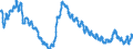 Unit of measure: Percentage of population in the labour force / Seasonal adjustment: Unadjusted data (i.e. neither seasonally adjusted nor calendar adjusted data) / Indicator: Unemployment according to ILO definition - total / Geopolitical entity (reporting): Lithuania