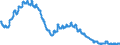 Unit of measure: Percentage of population in the labour force / Seasonal adjustment: Unadjusted data (i.e. neither seasonally adjusted nor calendar adjusted data) / Indicator: Unemployment according to ILO definition - total / Geopolitical entity (reporting): Poland