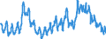 Unit of measure: Percentage of population in the labour force / Seasonal adjustment: Unadjusted data (i.e. neither seasonally adjusted nor calendar adjusted data) / Indicator: Unemployment according to ILO definition - total / Geopolitical entity (reporting): Türkiye
