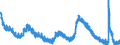 Unit of measure: Percentage of population in the labour force / Seasonal adjustment: Unadjusted data (i.e. neither seasonally adjusted nor calendar adjusted data) / Indicator: Unemployment according to ILO definition - total / Geopolitical entity (reporting): United States