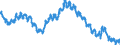 Unit of measure: Percentage of population in the labour force / Seasonal adjustment: Unadjusted data (i.e. neither seasonally adjusted nor calendar adjusted data) / Indicator: Unemployment according to ILO definition - females / Geopolitical entity (reporting): Euro area – 20 countries (from 2023)