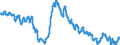 Unit of measure: Percentage of population in the labour force / Seasonal adjustment: Unadjusted data (i.e. neither seasonally adjusted nor calendar adjusted data) / Indicator: Unemployment according to ILO definition - females / Geopolitical entity (reporting): Latvia