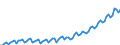 Price adjustment: Nominal value / Unit of measure: Index, 2020=100 / Seasonal adjustment: Unadjusted data (i.e. neither seasonally adjusted nor calendar adjusted data) / Statistical classification of economic activities in the European Community (NACE Rev. 2): Industry, construction and services (except activities of households as employers and extra-territorial organisations and bodies) / Indicator: Labour cost index - wages and salaries / Geopolitical entity (reporting): Serbia