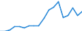 Unit of measure: Million euro / Stock or flow: Imports / Geopolitical entity (partner): European Union - 27 countries (from 2020) / Standard International Trade Classification (SITC Rev. 4, 2006): Crude materials, inedible, except fuels / Geopolitical entity (reporting): Armenia