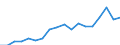 Unit of measure: Million euro / Stock or flow: Imports / Geopolitical entity (partner): All countries of the world / Standard International Trade Classification (SITC Rev. 4, 2006): Total - all products / Geopolitical entity (reporting): Azerbaijan