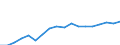 Unit of measure: Million euro / Stock or flow: Imports / Geopolitical entity (partner): All countries of the world / Standard International Trade Classification (SITC Rev. 4, 2006): Food and live animals / Geopolitical entity (reporting): Georgia