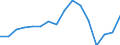 Unit of measure: Million euro / Stock or flow: Imports / Geopolitical entity (partner): All countries of the world / Standard International Trade Classification (SITC Rev. 4, 2006): Beverages and tobacco / Geopolitical entity (reporting): Belarus
