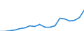 Unit of measure: Million euro / Stock or flow: Imports / Geopolitical entity (partner): All countries of the world / Standard International Trade Classification (SITC Rev. 4, 2006): Animal and vegetable oils, fats and waxes / Geopolitical entity (reporting): Azerbaijan