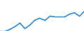 Unit of measure: Million euro / Stock or flow: Imports / Geopolitical entity (partner): All countries of the world / Standard International Trade Classification (SITC Rev. 4, 2006): Manufactured goods classified chiefly by material / Geopolitical entity (reporting): Georgia