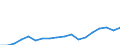 Unit of measure: Million euro / Stock or flow: Imports / Geopolitical entity (partner): All countries of the world / Standard International Trade Classification (SITC Rev. 4, 2006): Manufactured goods classified chiefly by material / Geopolitical entity (reporting): Armenia