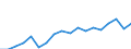 Unit of measure: Million euro / Stock or flow: Imports / Geopolitical entity (partner): All countries of the world / Standard International Trade Classification (SITC Rev. 4, 2006): Machinery and transport equipment / Geopolitical entity (reporting): Georgia