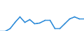 Unit of measure: Million euro / Stock or flow: Imports / Geopolitical entity (partner): All countries of the world / Standard International Trade Classification (SITC Rev. 4, 2006): Machinery and transport equipment / Geopolitical entity (reporting): Armenia