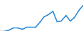 Unit of measure: Million euro / Stock or flow: Imports / Geopolitical entity (partner): European Union - 27 countries (from 2020) / Standard International Trade Classification (SITC Rev. 4, 2006): Crude materials, inedible, except fuels / Geopolitical entity (reporting): Armenia