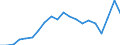 Unit of measure: Million euro / Stock or flow: Imports / Geopolitical entity (partner): European Union - 27 countries (from 2020) / Standard International Trade Classification (SITC Rev. 4, 2006): Mineral fuels, lubricants and related materials / Geopolitical entity (reporting): Georgia