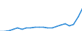 Unit of measure: Million euro / Stock or flow: Imports / Geopolitical entity (partner): All countries of the world / Standard International Trade Classification (SITC Rev. 4, 2006): Total - all products / Geopolitical entity (reporting): Armenia