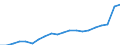Unit of measure: Million euro / Stock or flow: Imports / Geopolitical entity (partner): All countries of the world / Standard International Trade Classification (SITC Rev. 4, 2006): Food and live animals / Geopolitical entity (reporting): Georgia