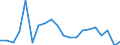 Unit of measure: Million euro / Stock or flow: Imports / Geopolitical entity (partner): All countries of the world / Standard International Trade Classification (SITC Rev. 4, 2006): Crude materials, inedible, except fuels / Geopolitical entity (reporting): Ukraine