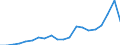 Unit of measure: Million euro / Stock or flow: Imports / Geopolitical entity (partner): All countries of the world / Standard International Trade Classification (SITC Rev. 4, 2006): Animal and vegetable oils, fats and waxes / Geopolitical entity (reporting): Azerbaijan
