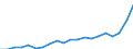 Unit of measure: Million euro / Stock or flow: Imports / Geopolitical entity (partner): All countries of the world / Standard International Trade Classification (SITC Rev. 4, 2006): Machinery and transport equipment / Geopolitical entity (reporting): Georgia