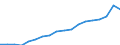 Unit of measure: Million euro / National accounts indicator (ESA 2010): Government consolidated gross debt / Geopolitical entity (reporting): Georgia