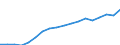 Unit of measure: Million euro / National accounts indicator (ESA 2010): Government consolidated gross debt / Geopolitical entity (reporting): Ukraine