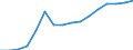 Unit of measure: Million euro / National accounts indicator (ESA 2010): Government consolidated gross debt / Geopolitical entity (reporting): Belarus