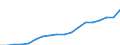 Unit of measure: Million euro / National accounts indicator (ESA 2010): Government consolidated gross debt / Geopolitical entity (reporting): Armenia