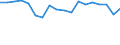 Unit of measure: Percentage of gross domestic product (GDP) / National accounts indicator (ESA 2010): Net lending (+)/net borrowing (-) / Geopolitical entity (reporting): Ukraine