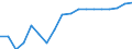 Unit of measure: Percentage / Information society indicator: Frequency of internet access: daily / Age class: From 16 to 74 years / Geopolitical entity (reporting): Azerbaijan