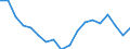Unit of measure: Rate / Sex: Total / Age class: From 15 to 64 years / Geopolitical entity (reporting): Moldova