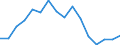 Unit of measure: Percentage of gross domestic product (GDP) / National accounts indicator (ESA 2010): Gross capital formation / Geopolitical entity (reporting): Belarus