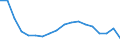 Unit of measure: Percentage of gross domestic product (GDP) / National accounts indicator (ESA 2010): Gross capital formation / Geopolitical entity (reporting): Azerbaijan