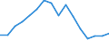 Unit of measure: Percentage of gross domestic product (GDP) / National accounts indicator (ESA 2010): Gross fixed capital formation / Geopolitical entity (reporting): Belarus