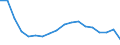 Unit of measure: Percentage of gross domestic product (GDP) / National accounts indicator (ESA 2010): Gross fixed capital formation / Geopolitical entity (reporting): Azerbaijan