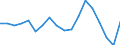 Unit of measure: Percentage of gross domestic product (GDP) / National accounts indicator (ESA 2010): Changes in inventories / Geopolitical entity (reporting): Ukraine