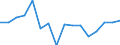 Unit of measure: Percentage of gross domestic product (GDP) / National accounts indicator (ESA 2010): Changes in inventories / Geopolitical entity (reporting): Belarus