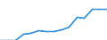 Unit of measure: Kilometre / Transport infrastructure: Motorways / Geopolitical entity (reporting): Georgia