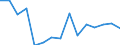 Forststatistik: Einschlag von Industrierundholz (ohne Rinde) (Tsd. m³) / Aserbaidschan