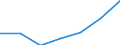 Forststatistik: Einschlag von Industrierundholz (ohne Rinde) (Tsd. m³) / Georgien