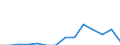 Balance of payments: capital account (EUR million) / Belarus