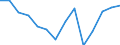 Balance of payments: financial account (EUR million) / Belarus