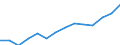 Balance of payments: net services (EUR million) / Belarus