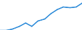 Balance of payments: services credit (EUR million) / Belarus