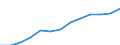 Balance of payments: services credit (EUR million) / Moldova