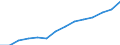 Balance of payments: services credit (EUR million) / Armenia