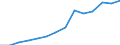 Balance of payments: services credit (EUR million) / Azerbaijan