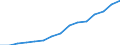 Balance of payments: services credit (EUR million) / Georgia